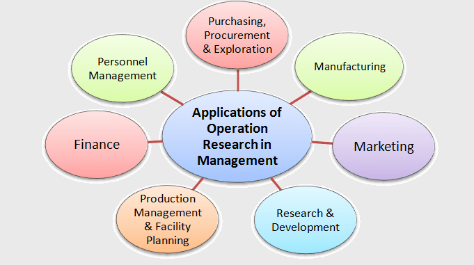 applications of operation research in management