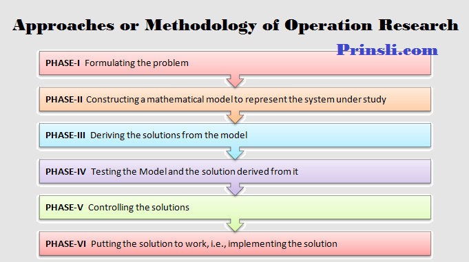 approaches or methodology of operation research, stages of development, phases