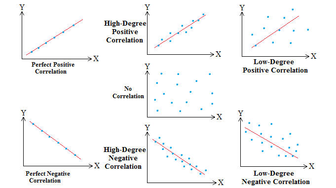 Correlation in Hindi  सहसंबंध, सहसंबंध गुणांक, सहसंबंध विश्लेषण  Prinsli