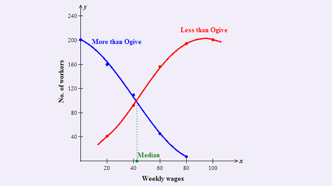 cumulative frequency curve or ogive