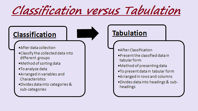 difference between classification and tabulation