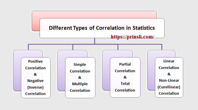 different types of correlation in statistics