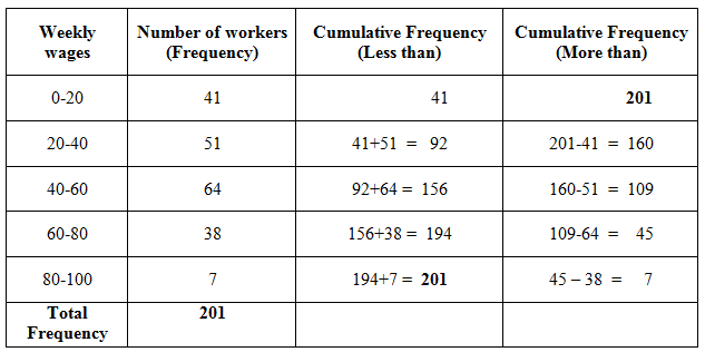 frequency distribution