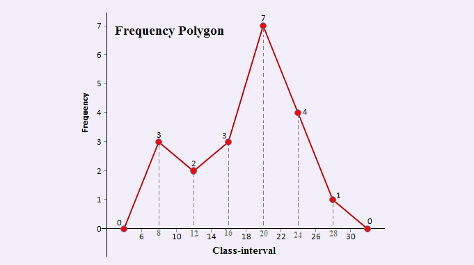 frequency polygon