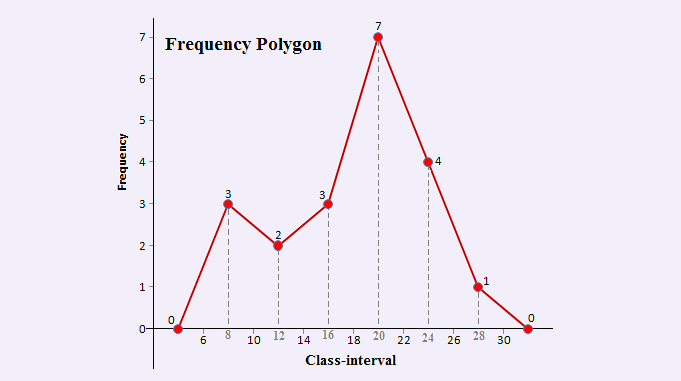 frequency-polygon-advantages-of-frequency-polygon-over-the-histogram