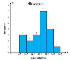 Histogram & Difference between Bar graph and Histogram - Prinsli