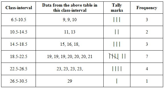 histogram table
