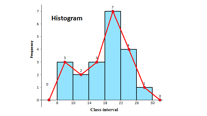frequency polygon with histogram