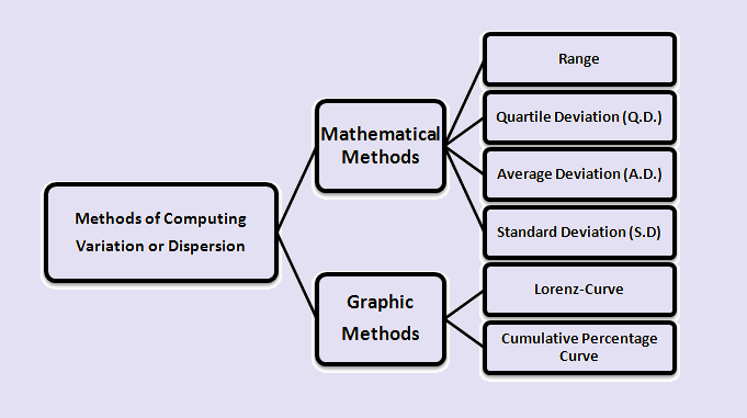 methods of computing variation or dispersion