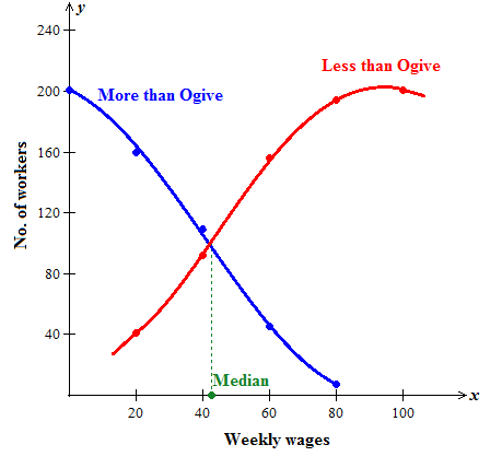 ogive or cumulative frequency curve