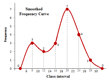 smoothed frequency curve