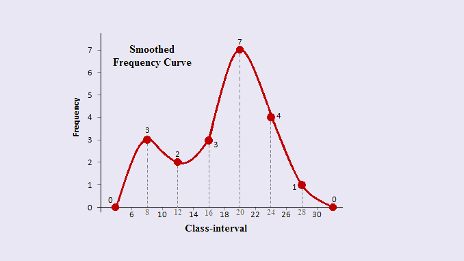 Ogives Or Cumulative Frequency Curves Prinsli 9501