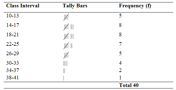 frequency distribution table