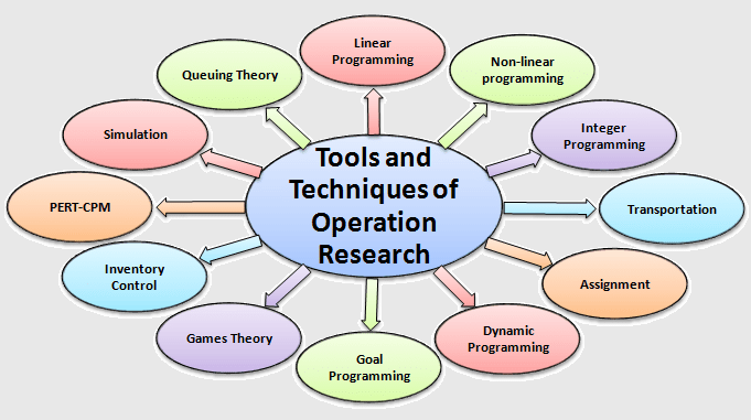 tools and techniques of operation research