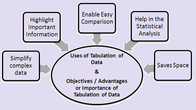 uses of tabulation of data and objectives of tabulation