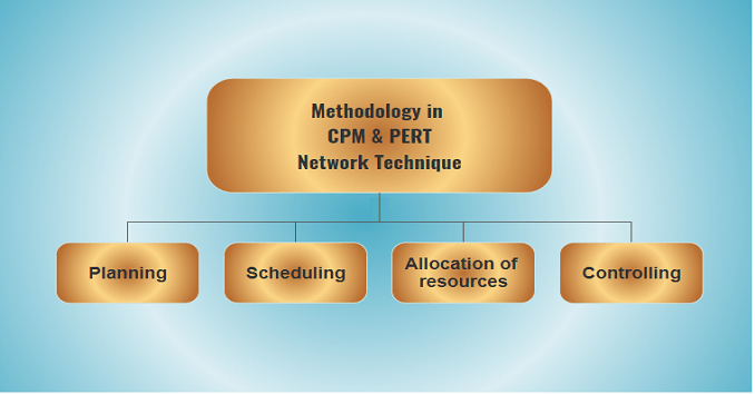 CPM PERT network technique, methodology in PERT and CPM techniques