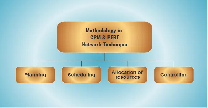 CPM PERT network technique, methodology in PERT and CPM techniques