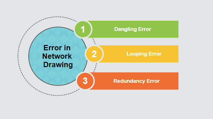 Dangling Error, Looping Error, Redundancy Error in Drawing Network