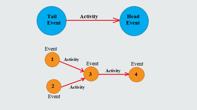 Difference between event and activity