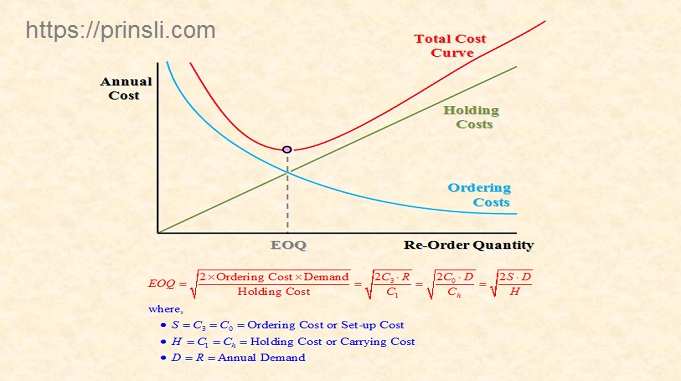 Economic Order Quantity (EOQ)