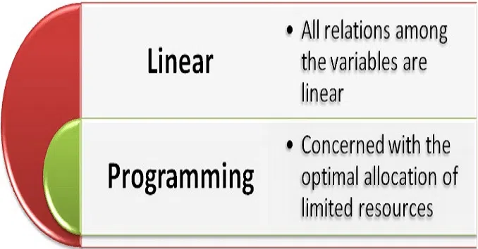 Linear Programming LPP