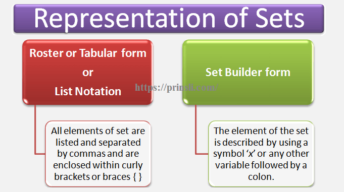 representation of sets in mathematics