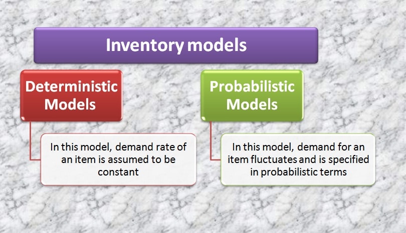 Develop an Inventory Model, deterministic and probabilistic models in inventory