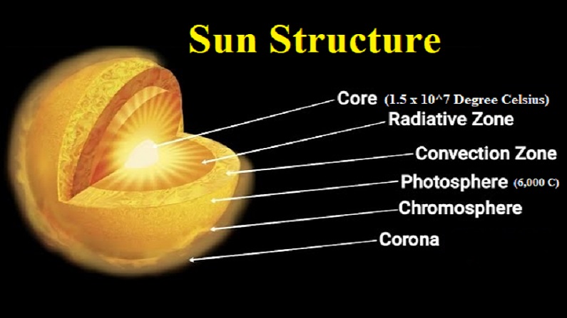 sun, sun and earth, sun facts