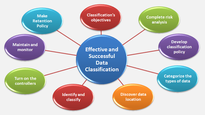 Steps to an Effective and Successful Data Classification