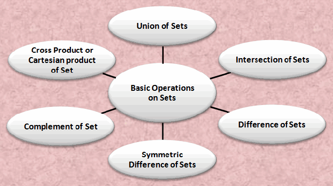 operations on set in maths- union, intersection, difference, complement