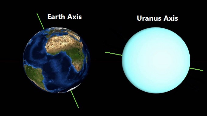 Earth Axis-Uranus Axis