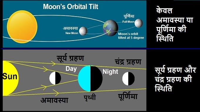 Moon's orbital plane