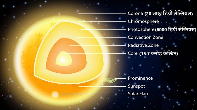 sun internal structure