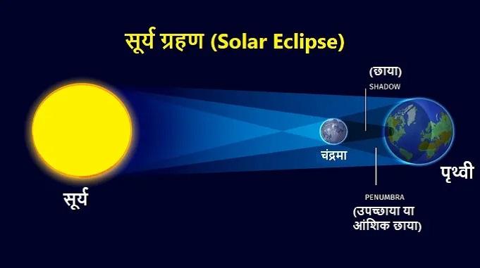 solar eclipse amavasya, solar eclipse in hindi, surya grahan ke prakar, surya grahan 2022 in india, surya grahan kab hota hai, surya grahan kaise lagta hai, surya grahan kyon hota hai