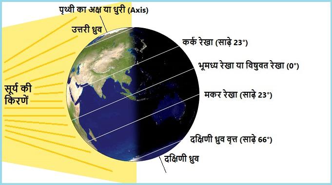 latitude and longitude lines, earth axis tilt, earth sun rays