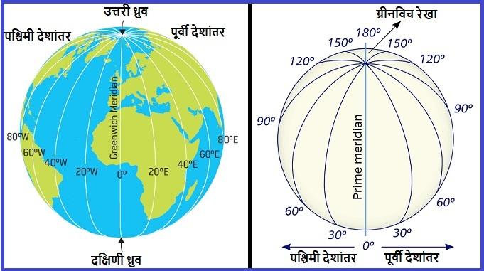 longitude and latitude in hindi, deshantar rekha kise kahate hain, deshantar rekha ki sankhya, longitude lines on earth, देशांतर रेखा किसे कहते हैं, देशांतर रेखाएं कितनी है
