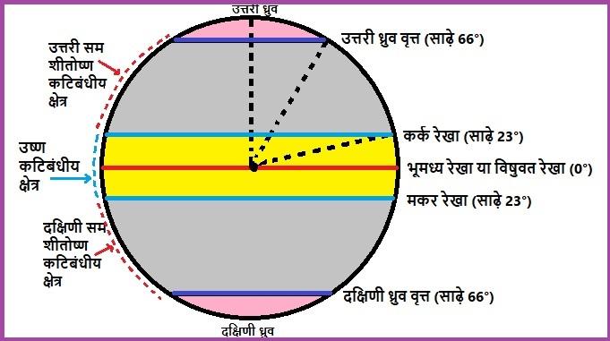 Latitude lines, akshansh rekha kise kahate hain, akshansh rekha ki sankhya, akshansh rekha aur deshantar rekha, akshansh rekha ka chitra, latitude and longitude in hindi, अक्षांश रेखा क्या हैं