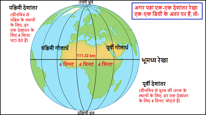 longitude and latitude in hindi, deshantar rekha kise kahate hain, deshantar rekha ki sankhya, longitude lines on earth, देशांतर रेखा किसे कहते हैं, देशांतर रेखाएं कितनी है