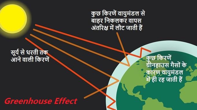 climate change definition, causes, solutions, essay, global warming causes effects solutions, green house effect, ग्लोबल वार्मिंग, ग्रीनहाउस गैस प्रभाव, जलवायु परिवर्तन