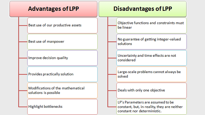 advantages and disadvantages of linear programming problem
