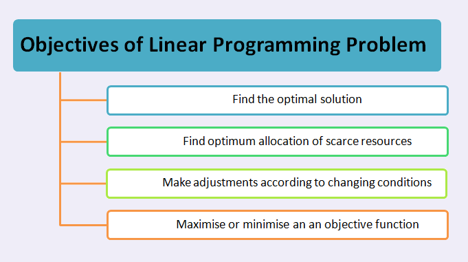aims and objectives of linear programming problem lpp