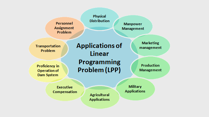 applications of linear programming problem, application of linear programming problem