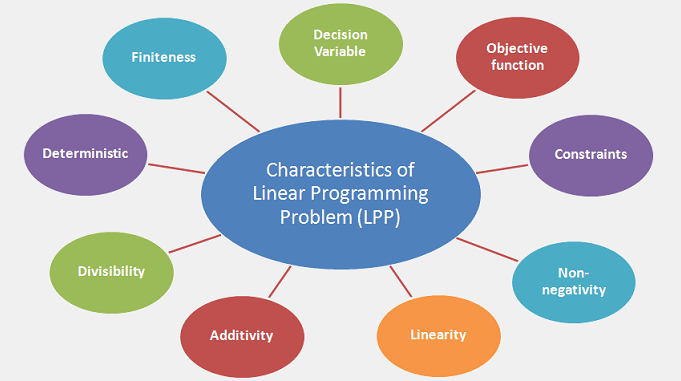 characteristics of linear programming problem