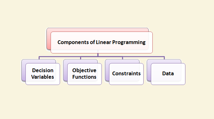 What Are The Three Components Of A Linear Programming Problem