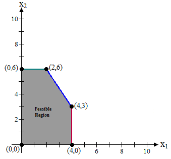 corner-point feasible (CPF) solution