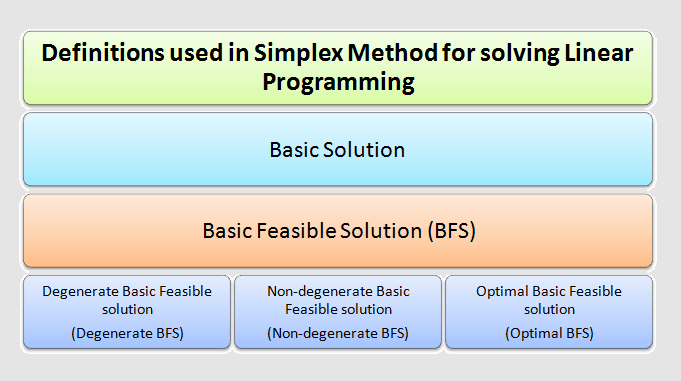 definitions in simplex method for solving linear programming