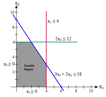 feasible region