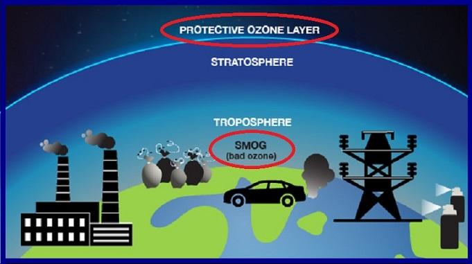 good ozone and bad ozone