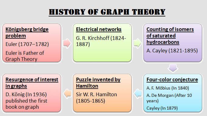 history of graph theory discrete mathematics in hindi