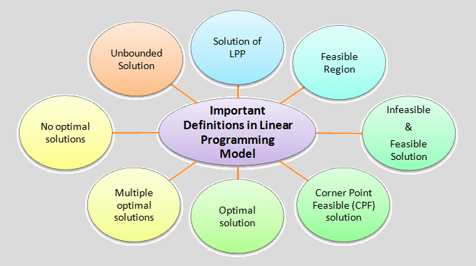 important definitions in linear programming